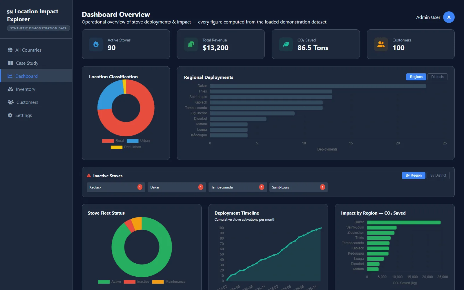 Operations dashboard with KPI cards, settlement classification donut and regional deployment charts