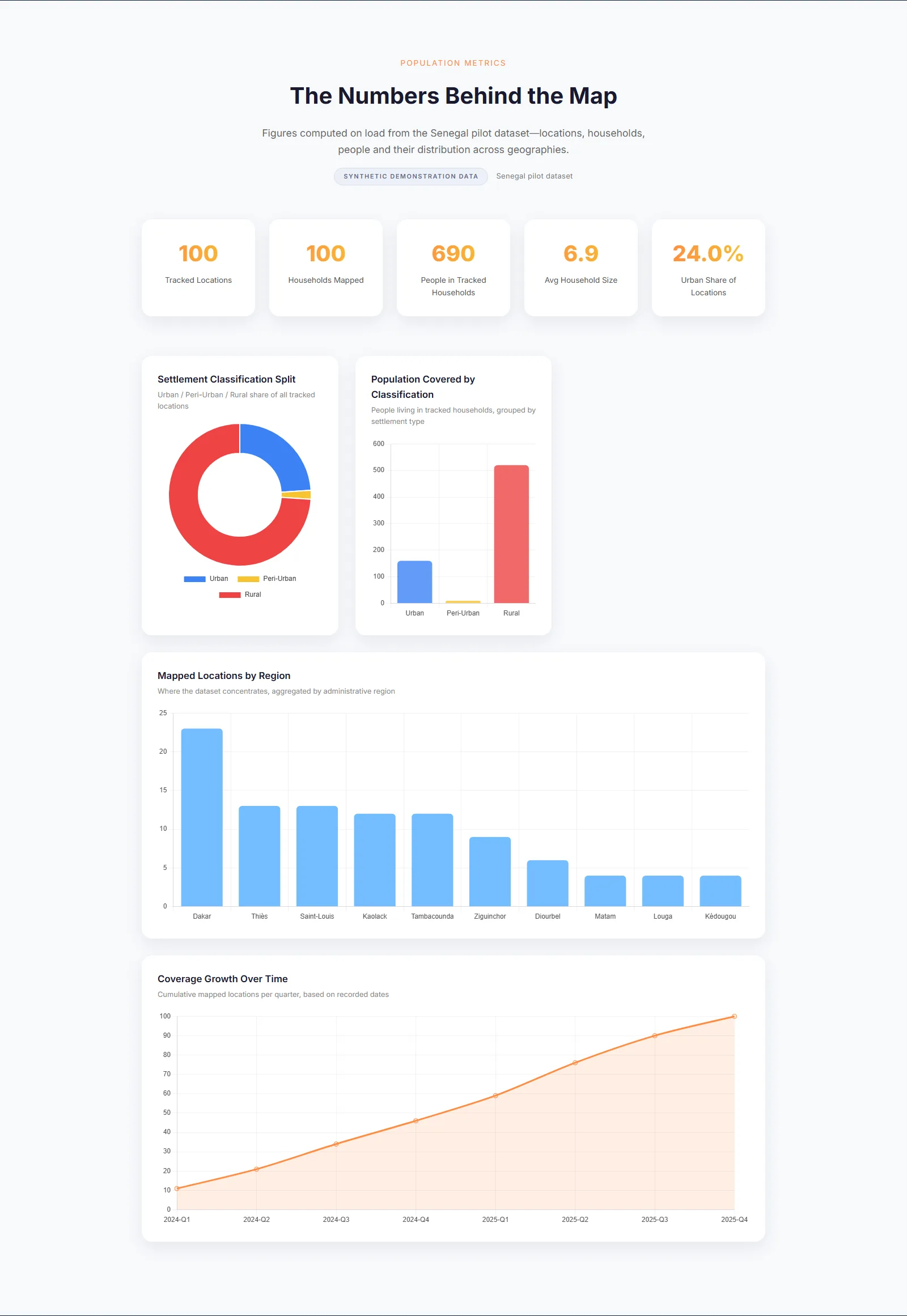 Population metrics page: KPI cards, settlement classification donut and regional bar charts