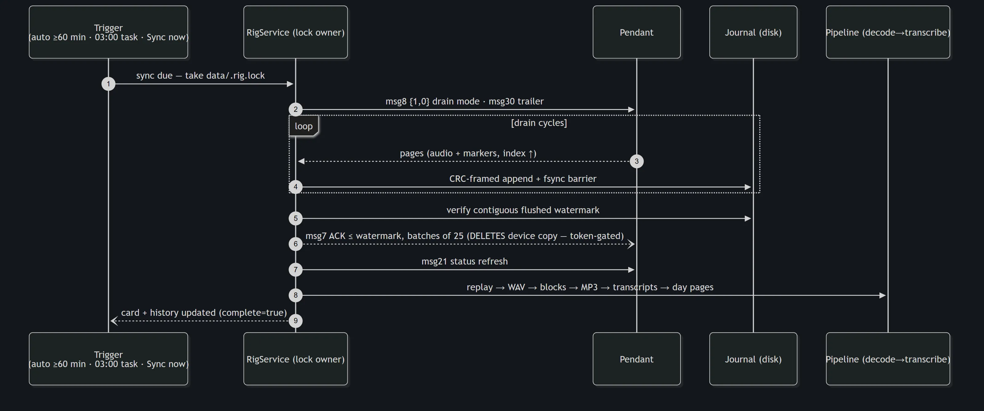 The fsync-gated ACK sequence diagram