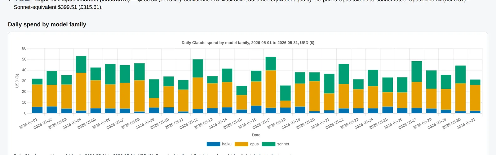 Daily spend trend chart